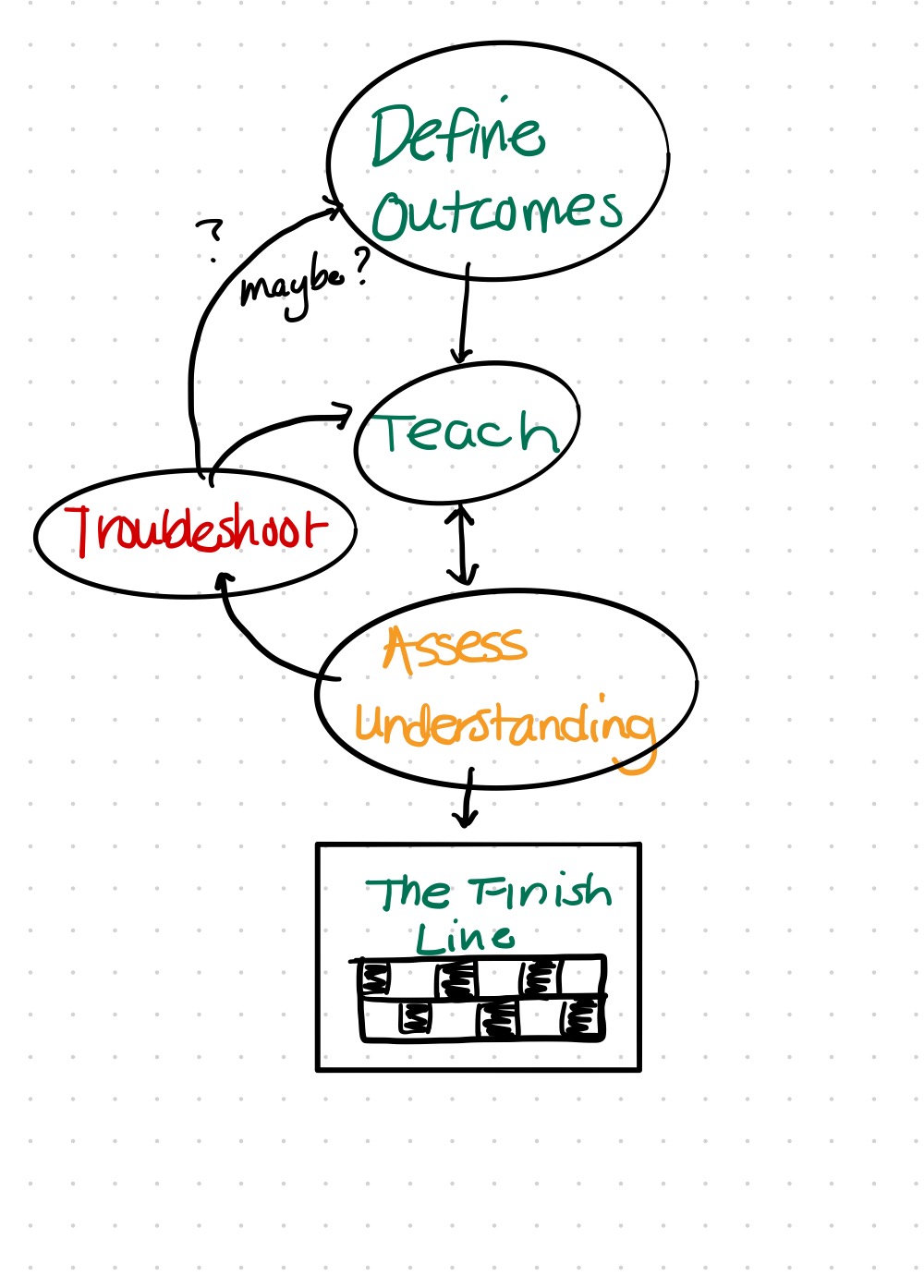 Diagram of my method for teaching a skill